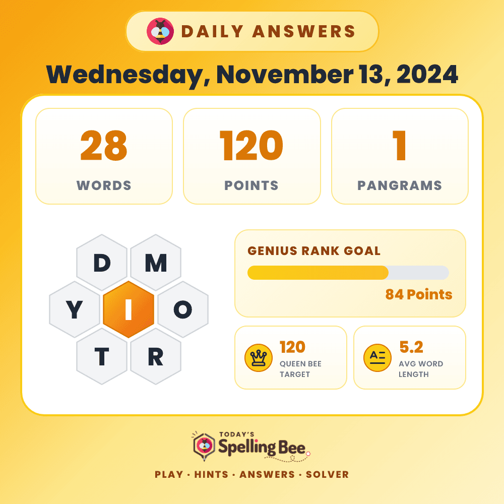Spelling Bee hive for November 13, 2024 with center letter I and surrounding letters D,M,O,R,T and Y