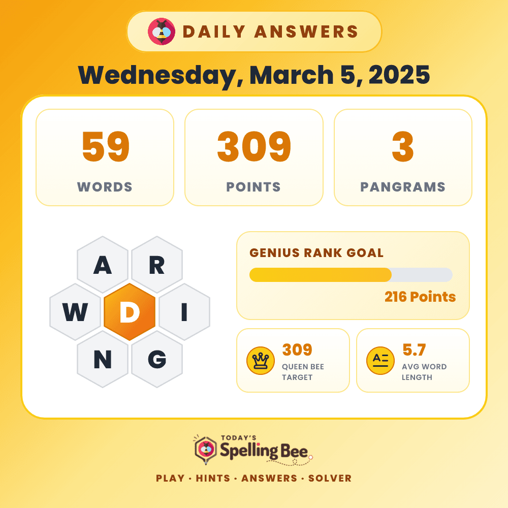 Spelling Bee hive for March 5, 2025 with center letter D and surrounding letters A,R,I,G,N and W