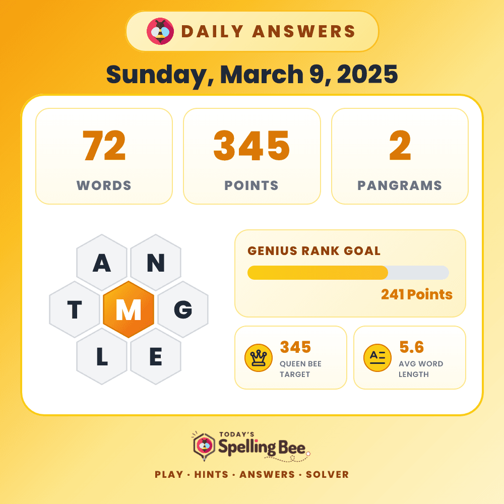 Spelling Bee hive for March 9, 2025 with center letter M and surrounding letters A,N,G,E,L and T