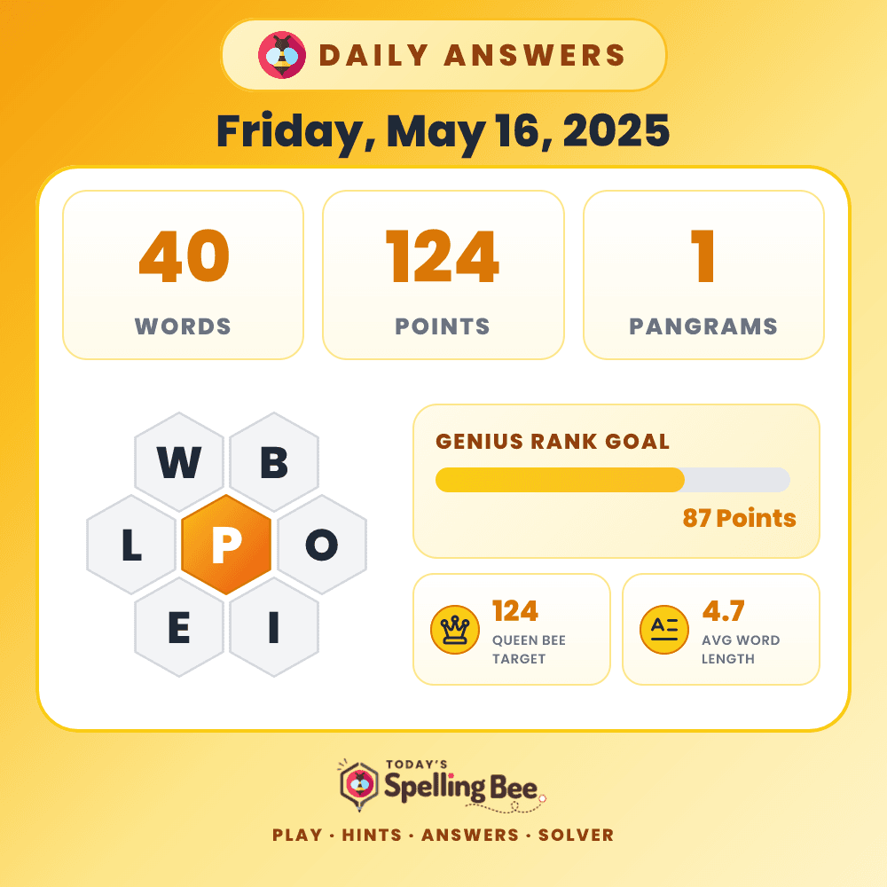 Spelling Bee hive for May 16, 2025 with center letter P and surrounding letters W,B,O,I,E and L