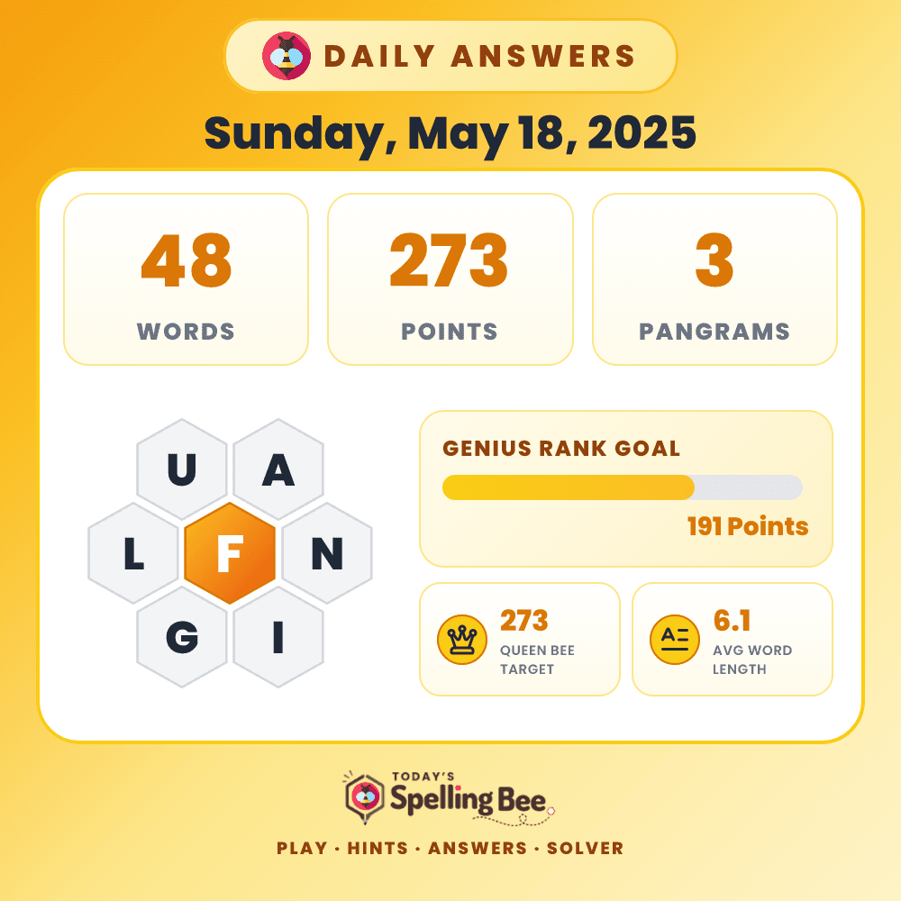 Spelling Bee hive for May 18, 2025 with center letter F and surrounding letters U,A,N,I,G and L