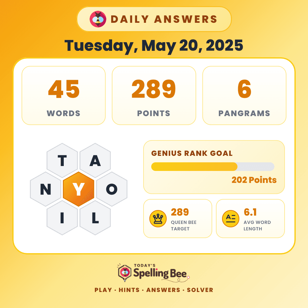 Spelling Bee hive for May 20, 2025 with center letter Y and surrounding letters T,A,O,L,I and N