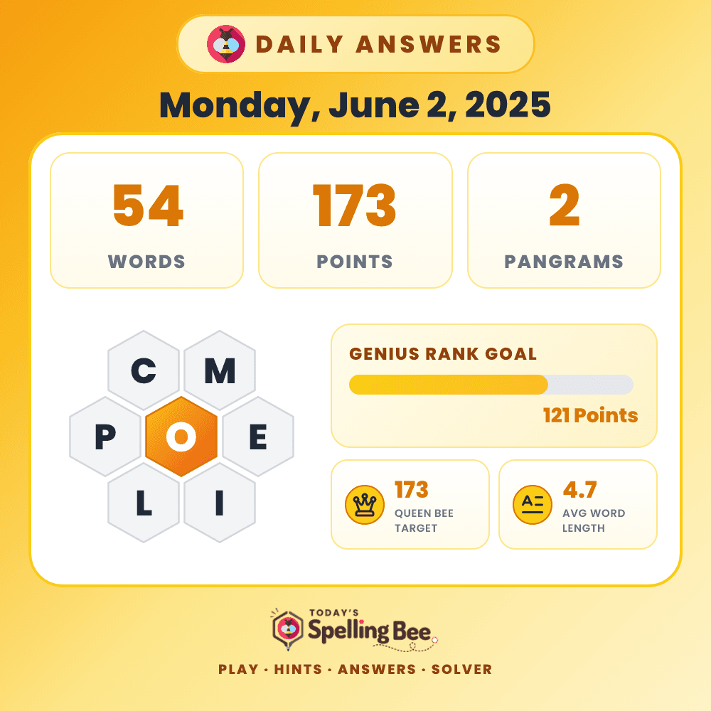 Spelling Bee hive for June 2, 2025 with center letter O and surrounding letters C,M,E,I,L and P