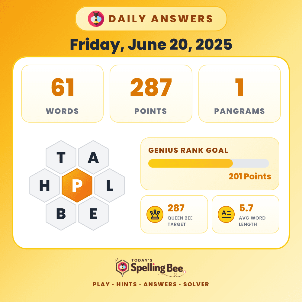 Spelling Bee hive for June 20, 2025 with center letter P and surrounding letters T,A,L,E,B and H