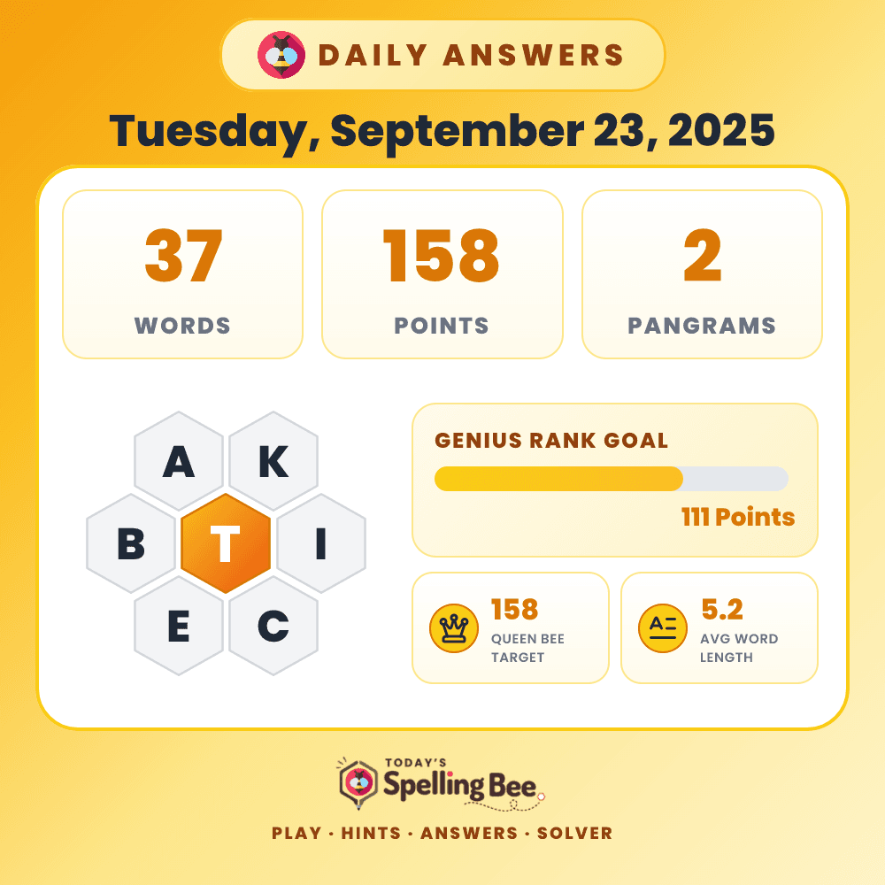 Spelling Bee hive for September 23, 2025 with center letter T and surrounding letters A,K,I,C,E and B