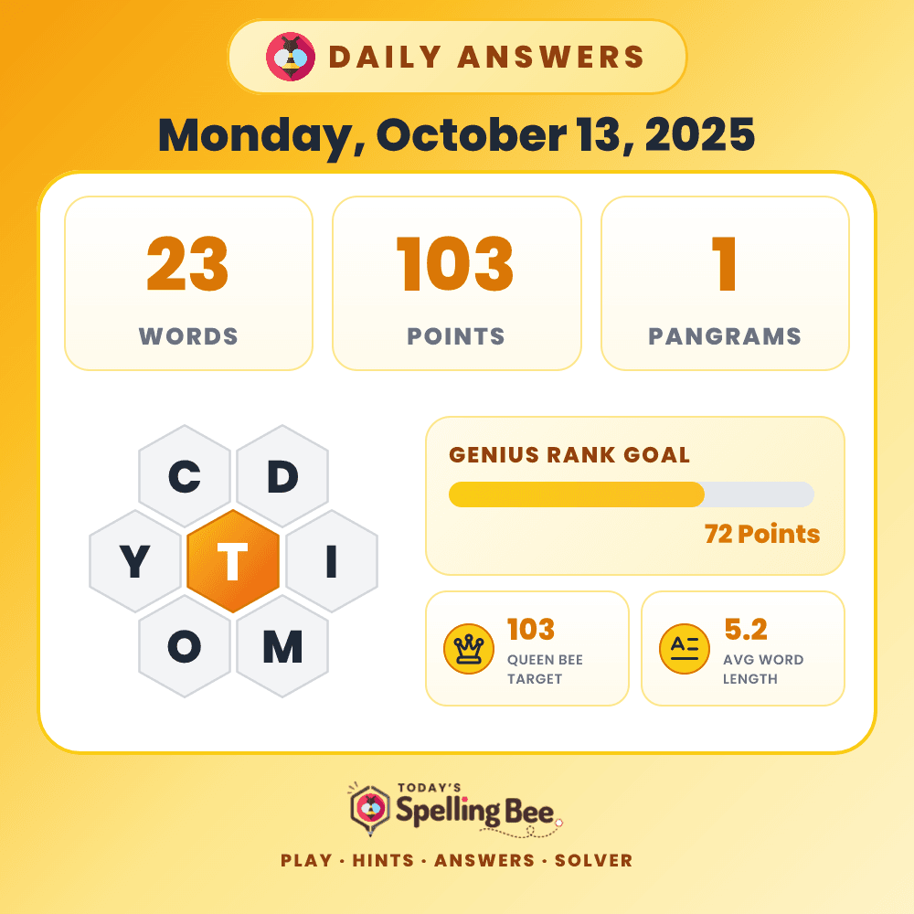 Spelling Bee hive for October 13, 2025 with center letter T and surrounding letters C,D,I,M,O and Y