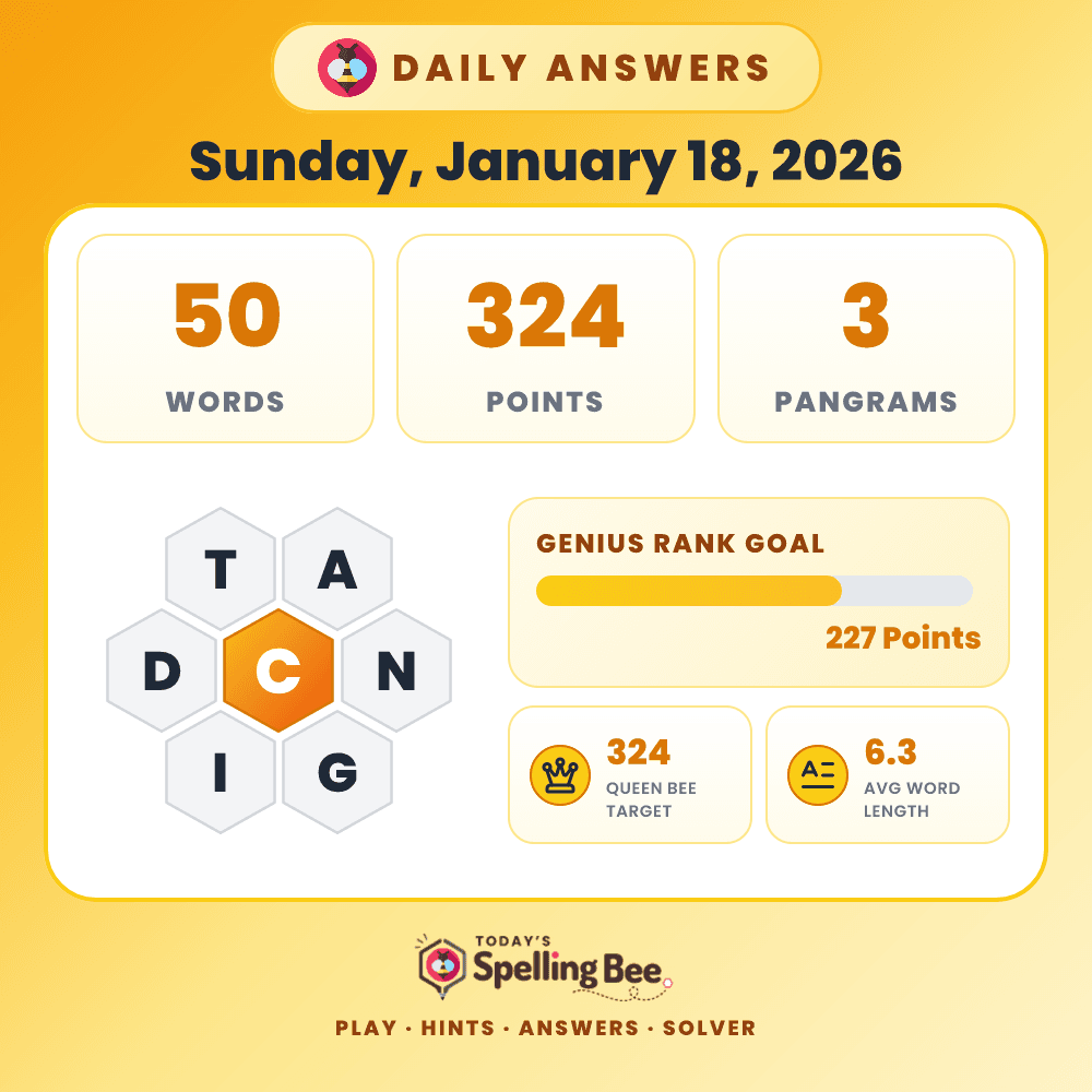 Spelling Bee hive for January 18, 2026 with center letter C and surrounding letters T,A,N,G,I and D
