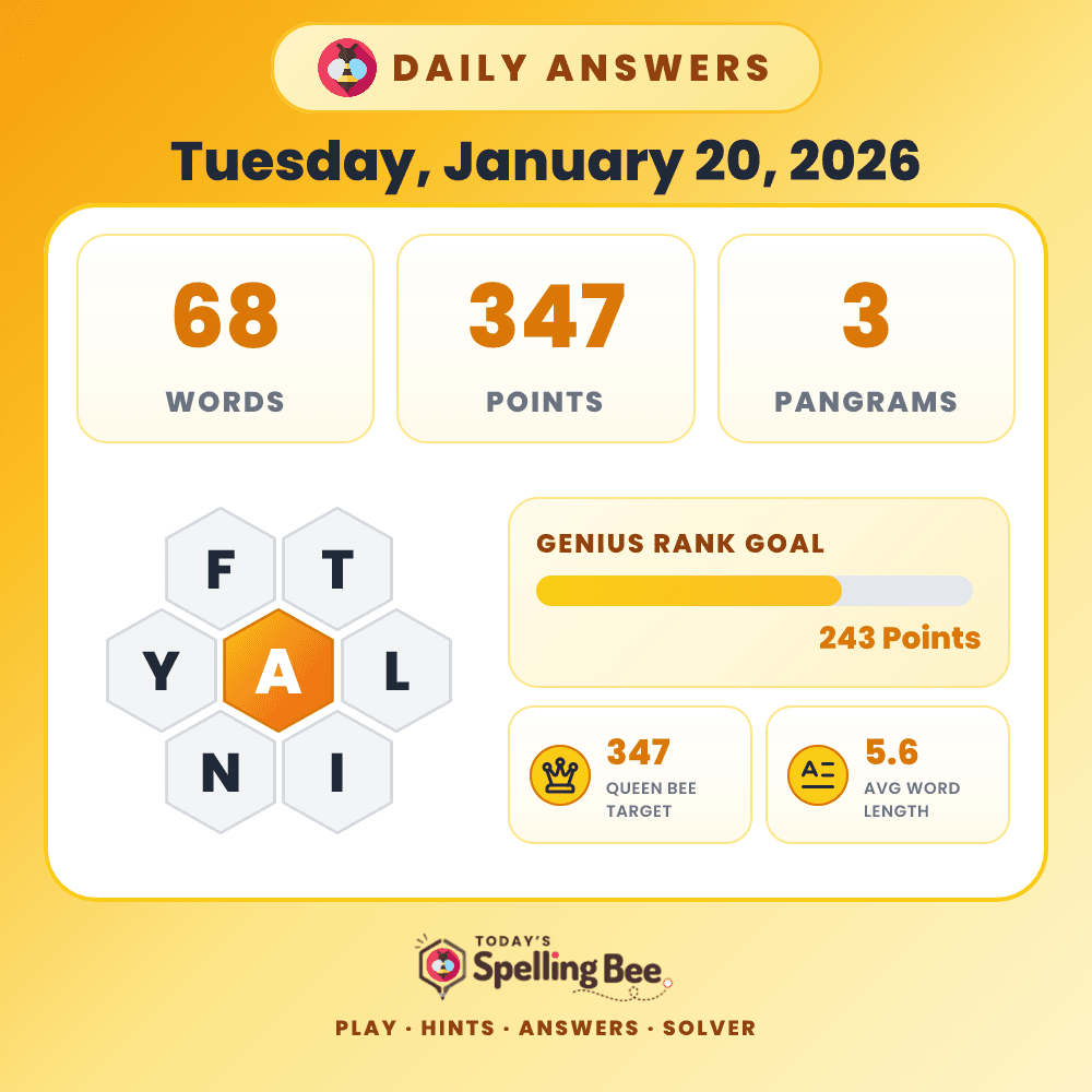 Spelling Bee hive for January 20, 2026 with center letter A and surrounding letters F,T,L,I,N and Y