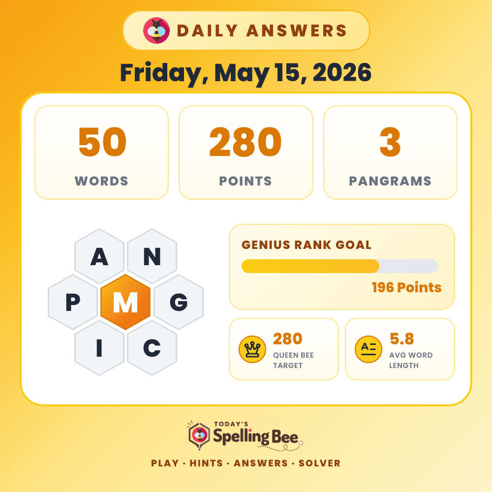 Spelling Bee hive for May 15, 2026 with center letter M and surrounding letters A,N,G,C,I and P