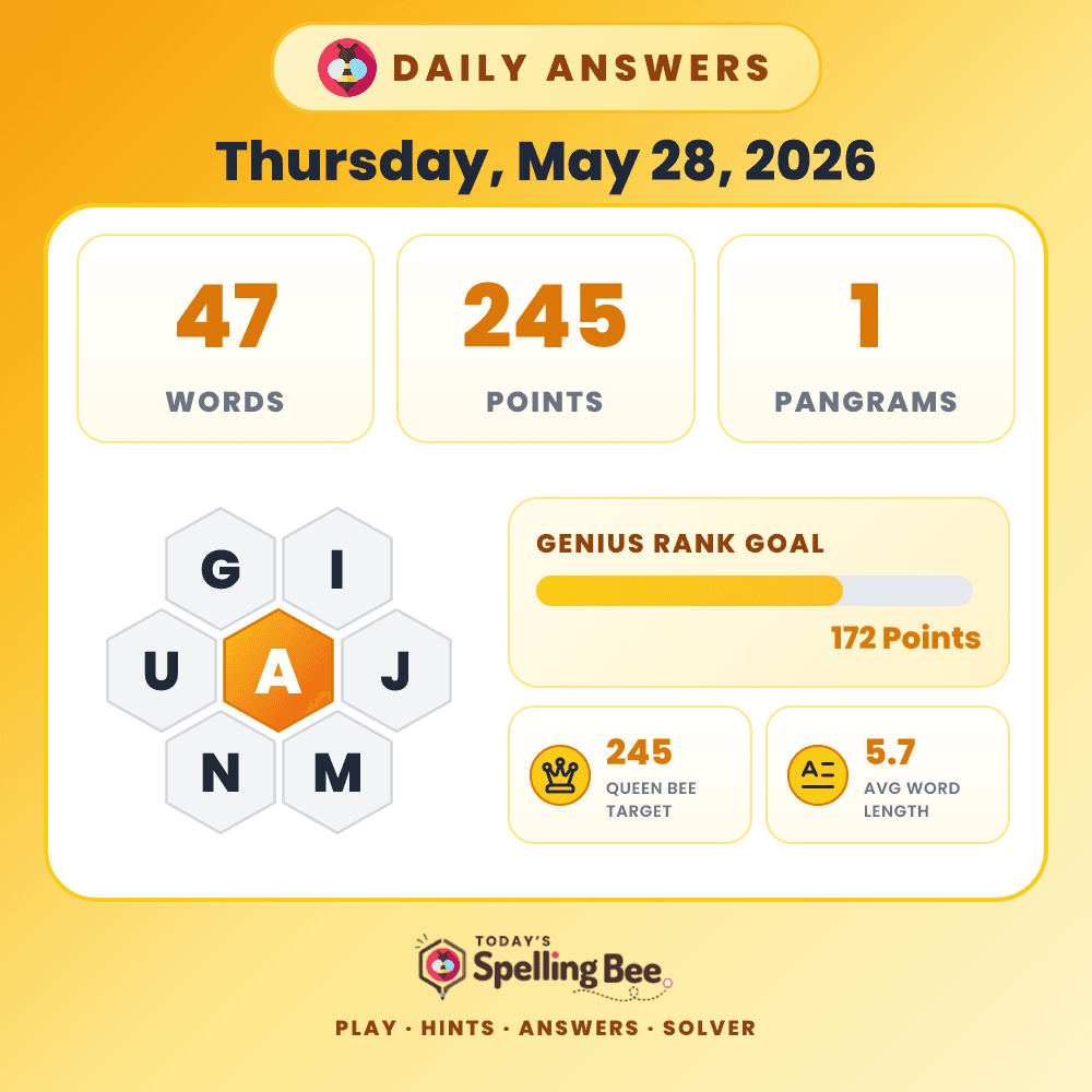 Spelling Bee hive for May 28, 2026 with center letter A and surrounding letters G,I,J,M,N and U