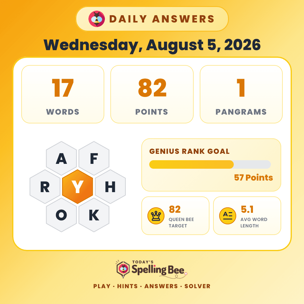 Spelling Bee hive for August 5, 2026 with center letter Y and surrounding letters A,F,H,K,O and R