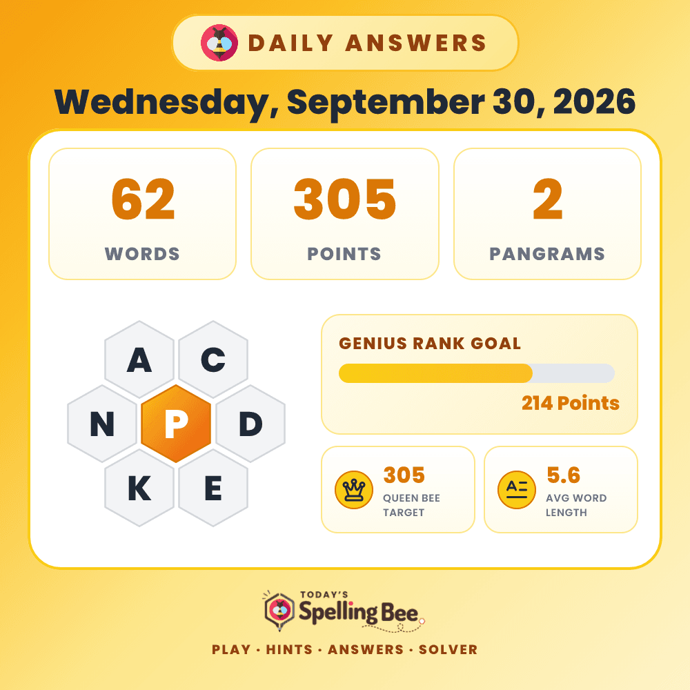 Spelling Bee hive for September 30, 2026 with center letter P and surrounding letters A,C,D,E,K and N