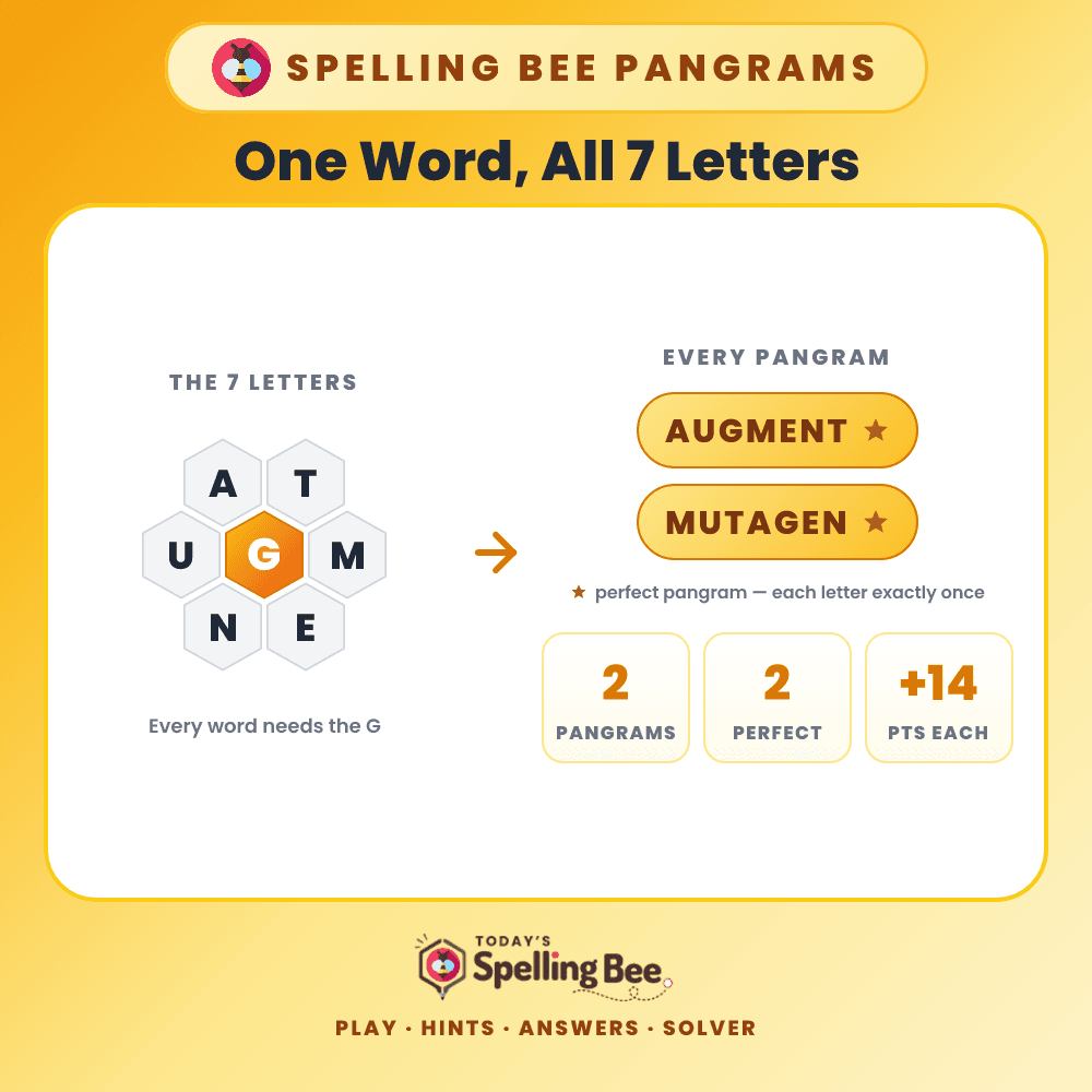 Spelling Bee pangrams: every word that uses all 7 hive letters, with perfect pangrams starred.